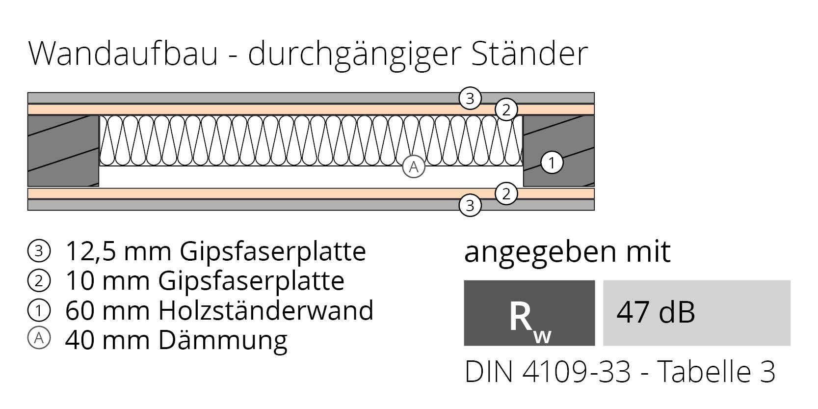 Norm_Aufbau Norm_Aufbau mit Dämmung, Holzständerwand und zwei Gipsfaserplatten