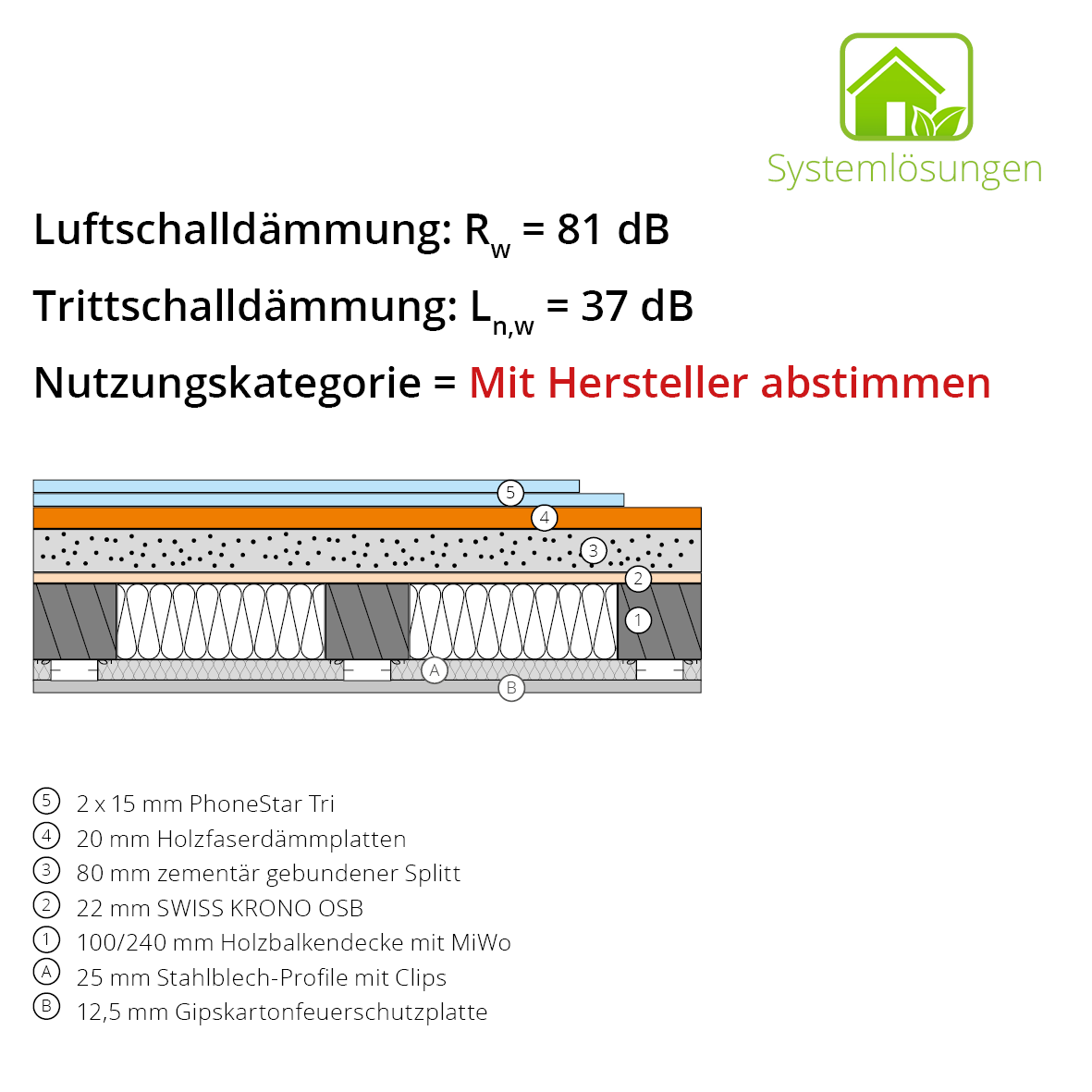 BHG 1.10 20 mm + DHG H GKF Aufbau mit einer Gipskartonfeuerschutzplatte an Stahlblechprofilen mit Clips. An einer Holzbalkendecke mit MiWo, darauf eine Swiss Krono OSB, zementär gebundener Splitt, Holzfaserdämmplatten und zwei Lagen PhoneStar Tri.