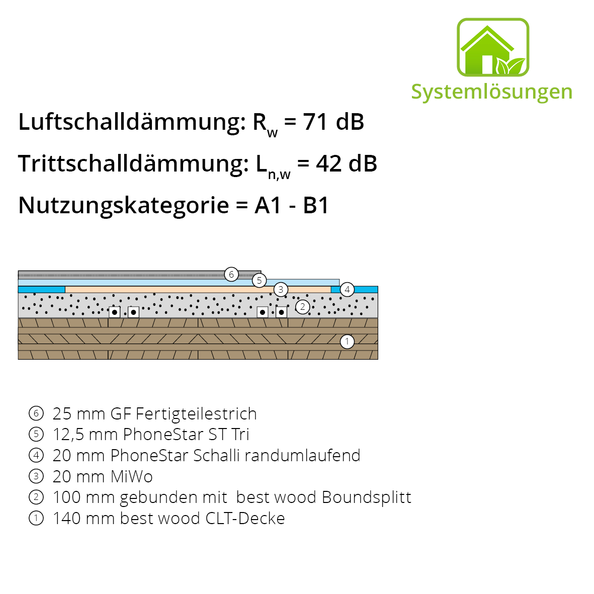 BHB_best_wood_CLT-10_Kabeltrassen Aufbau mit best Wood CLT-Decke, gebunden mit best Wood Boundsplitt, Wolf MiWo, PhoneStar Schalli randumlaufend, PhoneStar ST Tri und GF Fertigteilestrich.