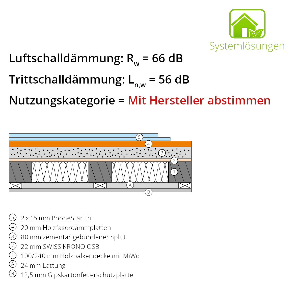 BHG 1.10 20mm_Aufbau Aufbau mit Gipskartonfeuerschutzplatte, Lattung an einer Holzbalkendecke mit MiWo. Darauf Swiss Krono OSB, zementär gebundener Splitt, Holzfaserdämmplatten und zwei Lagen PhoneStar Tri