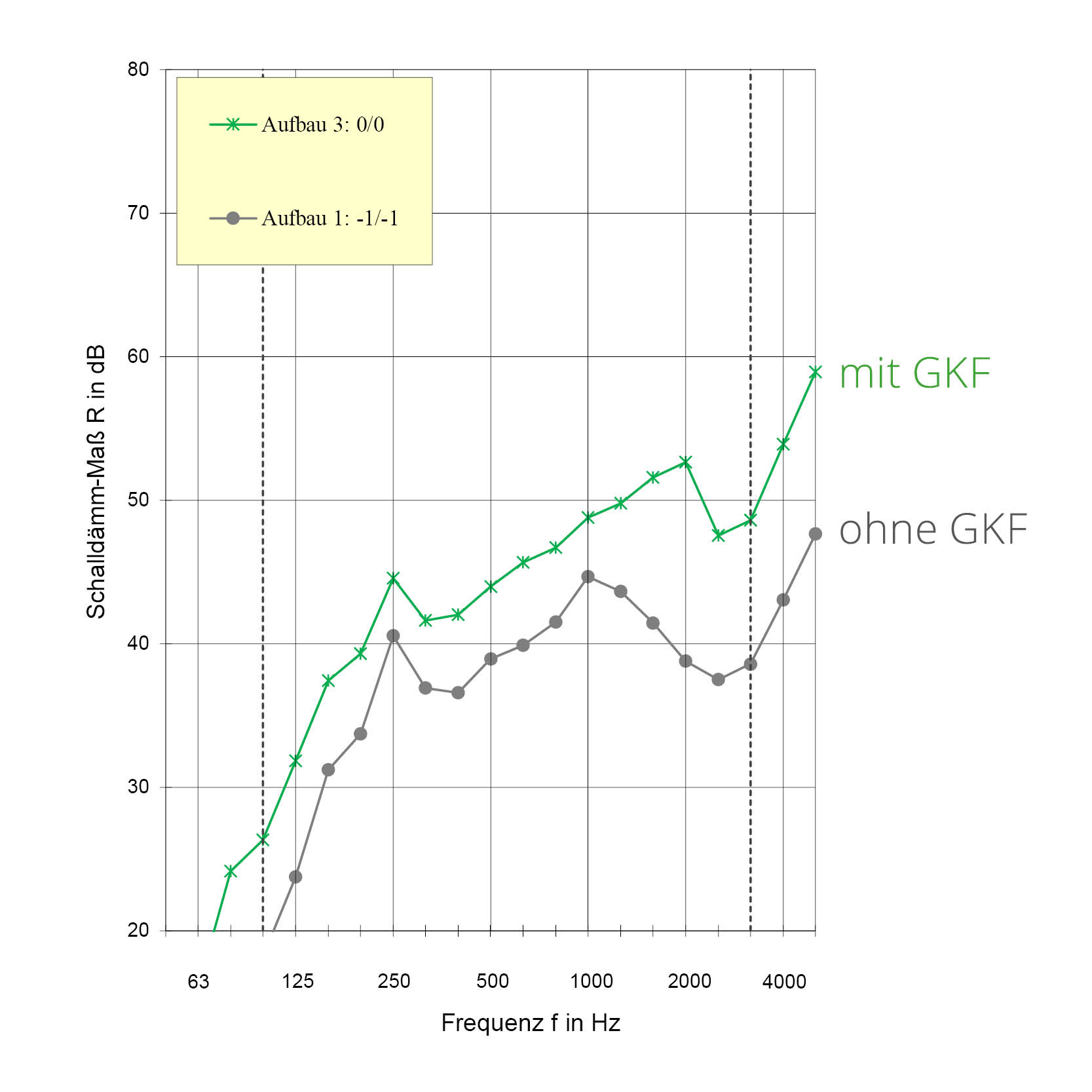 Ausgangswand Frequenz mit GFK und ohne GFK Graphen