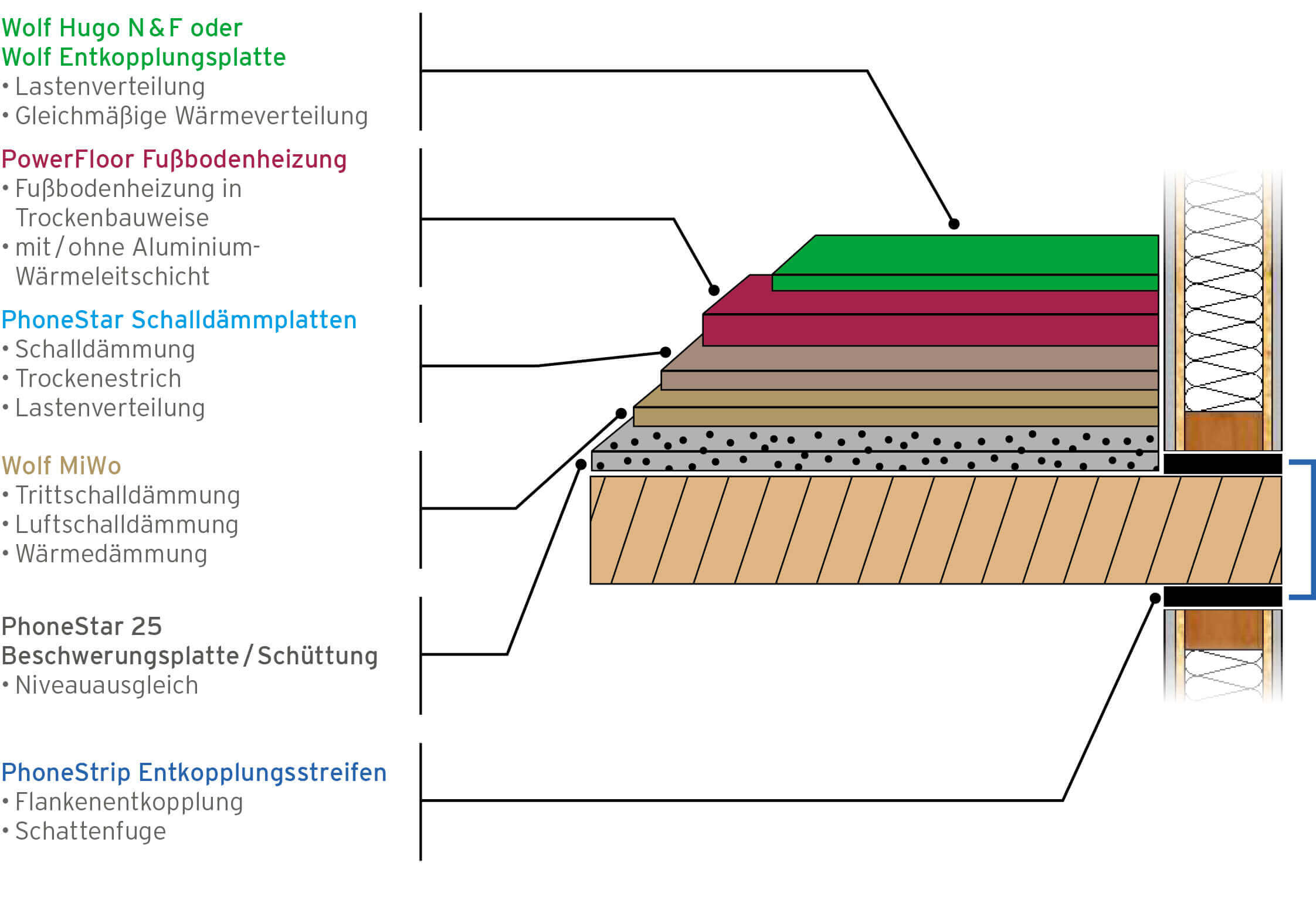 Baukastensystem WolfSystemlösungen Baukastensystem WolfSystemlösungen
