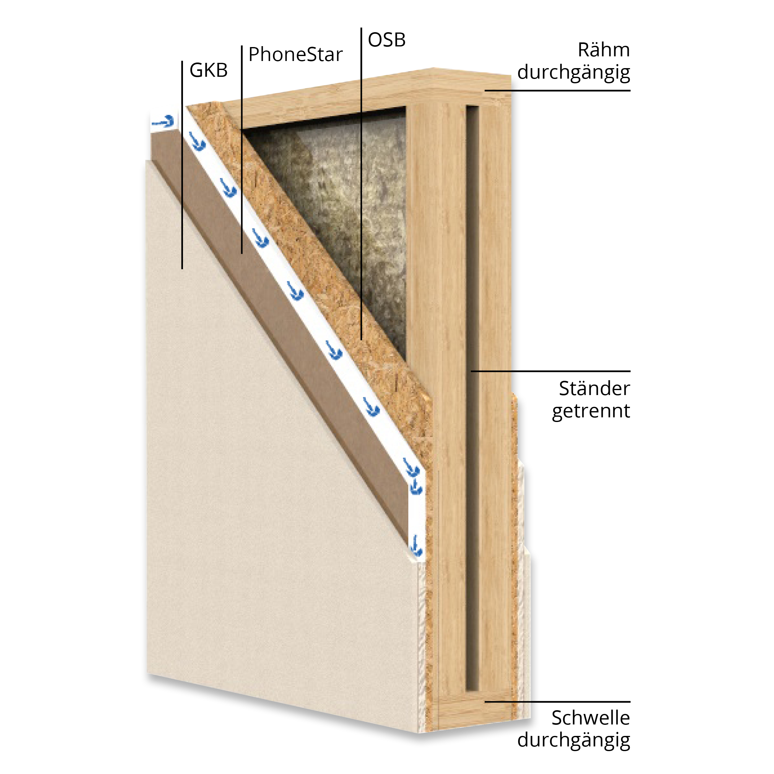 One Frame Wall: getrennte Ständer, OSB, PhoneStar und GKB 