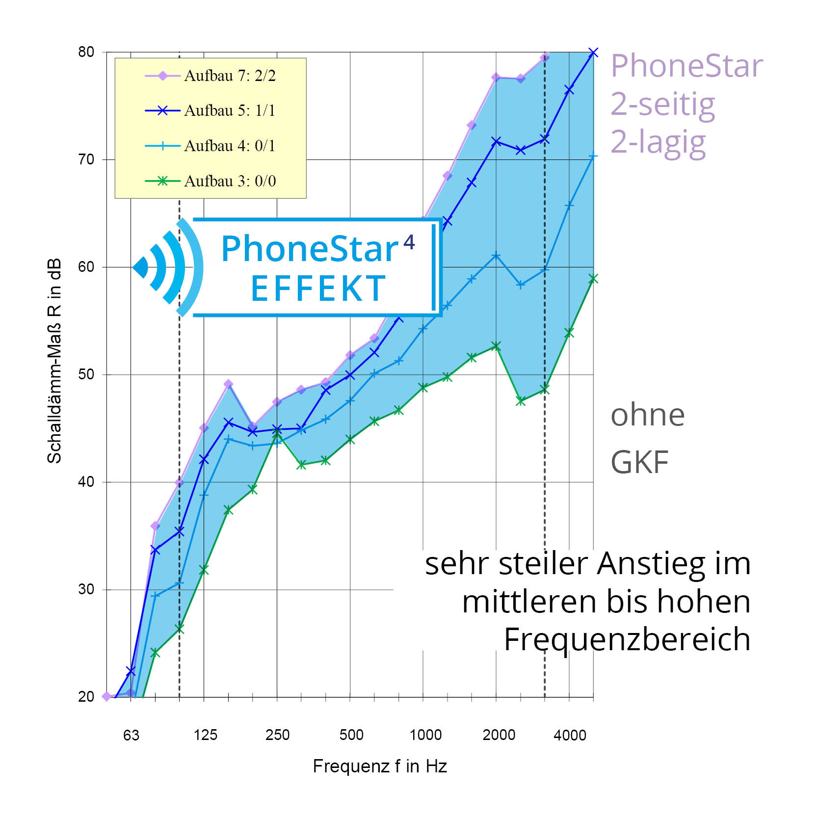 PhoneStar Effekt Graph PhoneStar 2-seitig 2-lagig