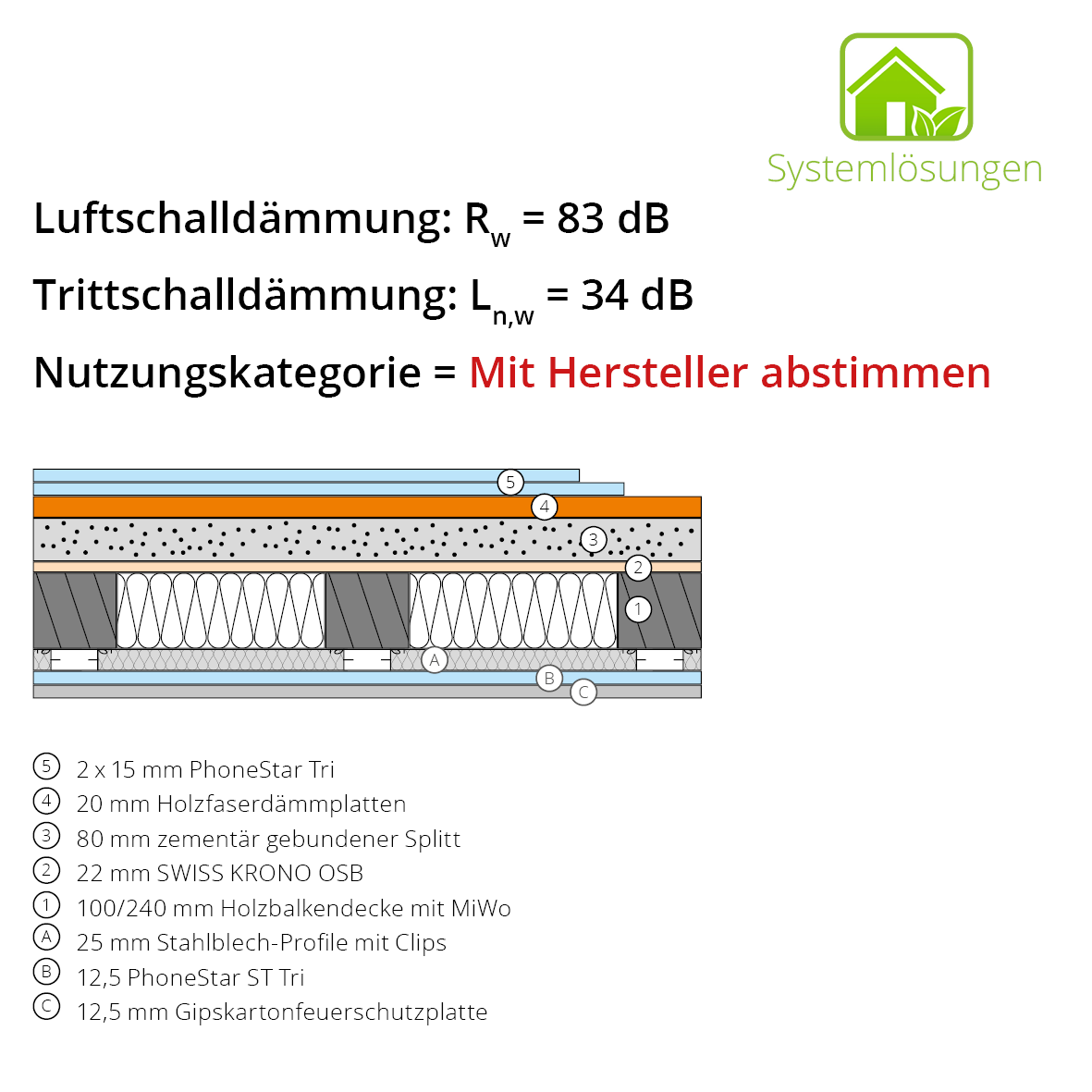 BHG 1.10 20mm + DHG H 1.2 ST TRIBHG 1.10 20mm + DHG H 1.2 ST TRI Aufbau mit einer Gipskartonfeuerschutzplatte, einer Lage PhoneStar St Tri. An Stahlblechprofilen mit Clips, auf einer Holzbalkendecke mit MiWo, Swiss Krono OSB, zementär gebundenem Splitt, Holzfaserdämmplatten und zwei Lagen PhoneStar Tri
