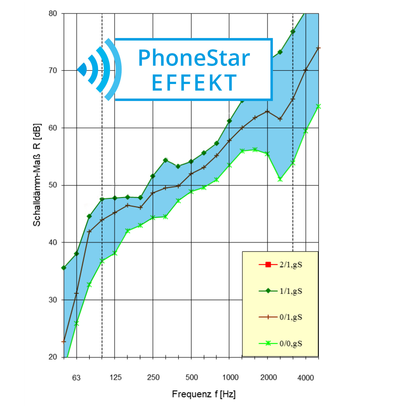 PhoneStar Effekt_getrennter StaendPhoneStar Effekt_getrennter Staender Graph: PhoneStar Effekt mit getrenntem Ständer mit 1lage phoneStar auf jeder Seite