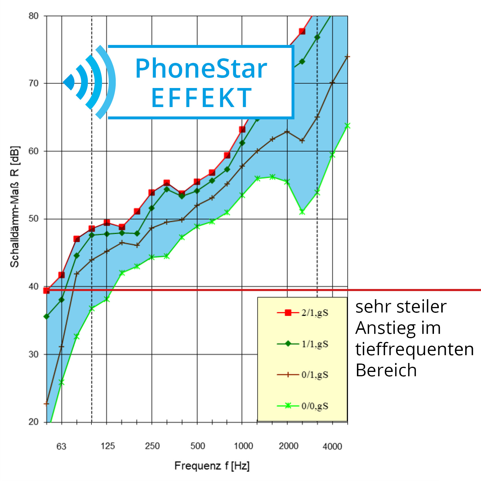PhoneStar Effekt_getrennter Staender Graph: PhoneStar Effekt mit 2 Lagen auf beiden Seiten