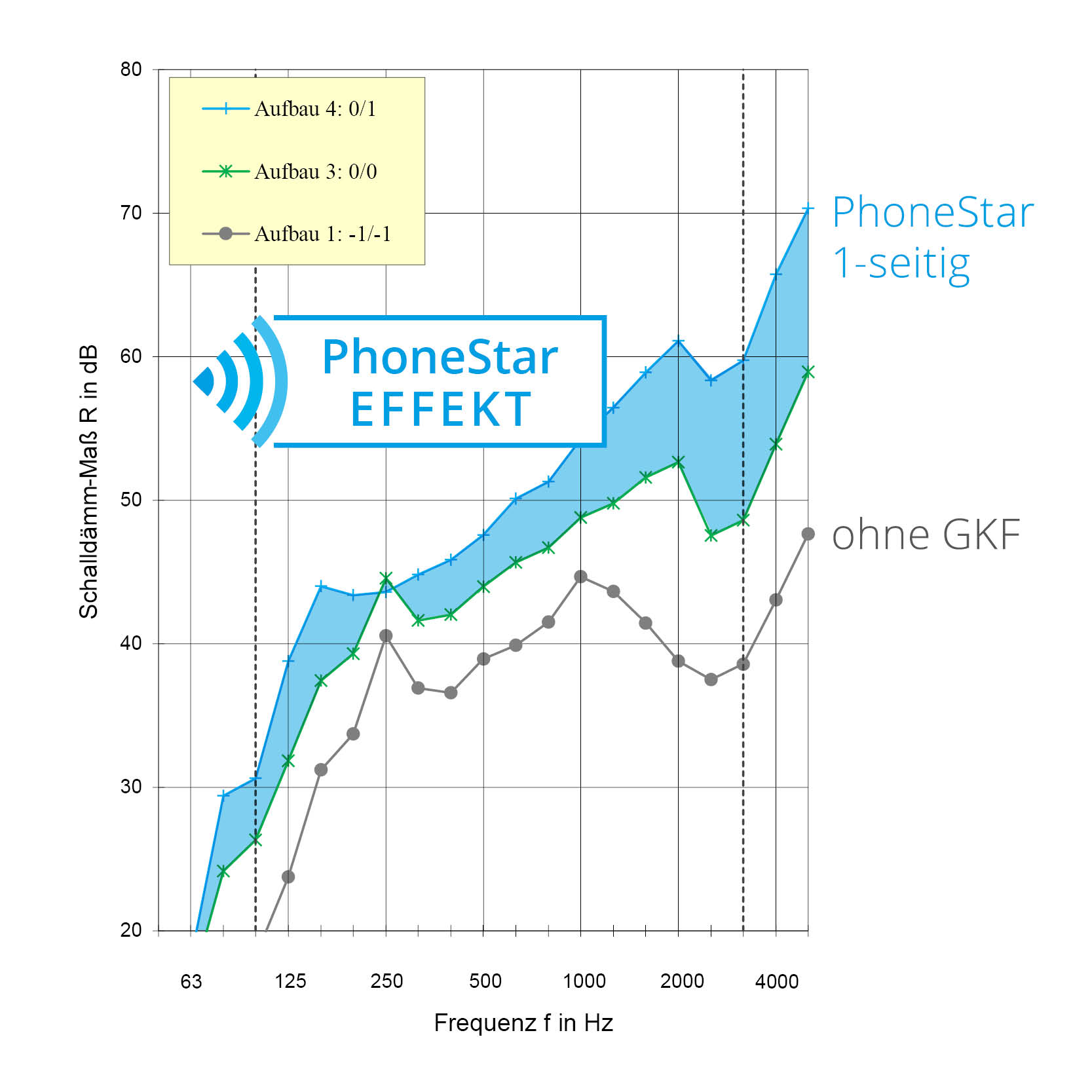 PhoneStar Effekt Schalleffekt Graph mit 1 Seite PhoneStar