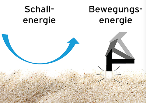 Grafik Schallenergie und Bewegungsenergie (Hammer auf Sand)
