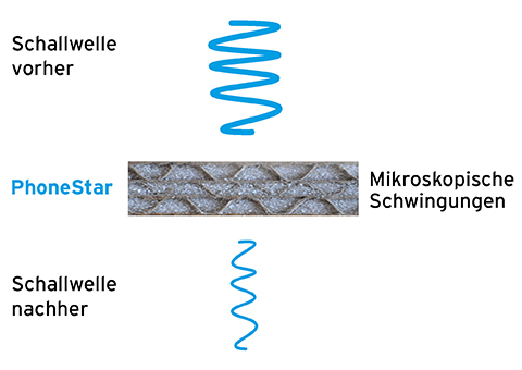 PStar_Grafik_Wirkungsprinzip Grafik einer Schallwelle die auf PhoneStar trifft und nachher nur halb so stark ist