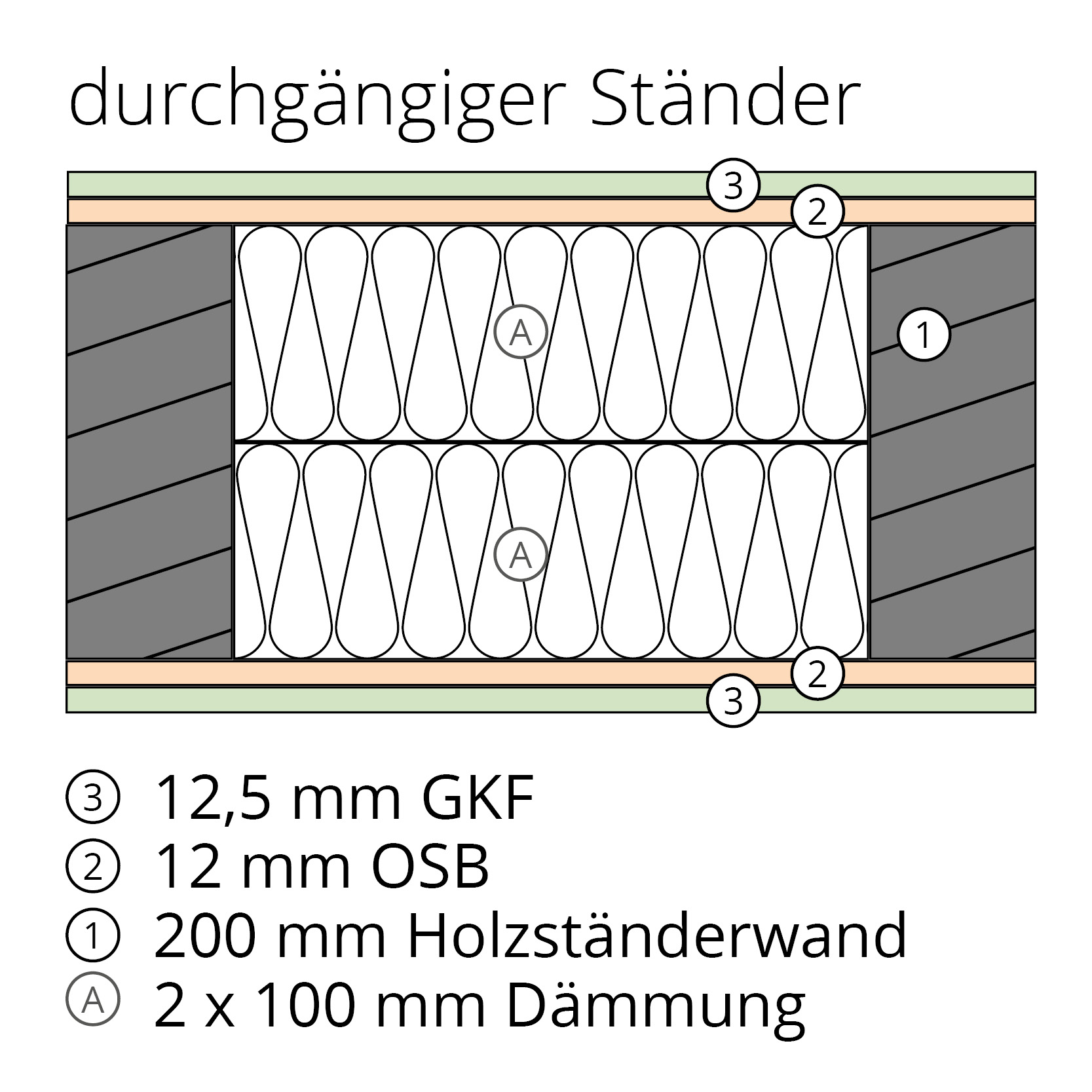 OneFrame-Wall_durchg Staender_Aufbau durchgängiger Ständer One Frame Wall: Dämmung, Holzständerwand, OSB und GKF