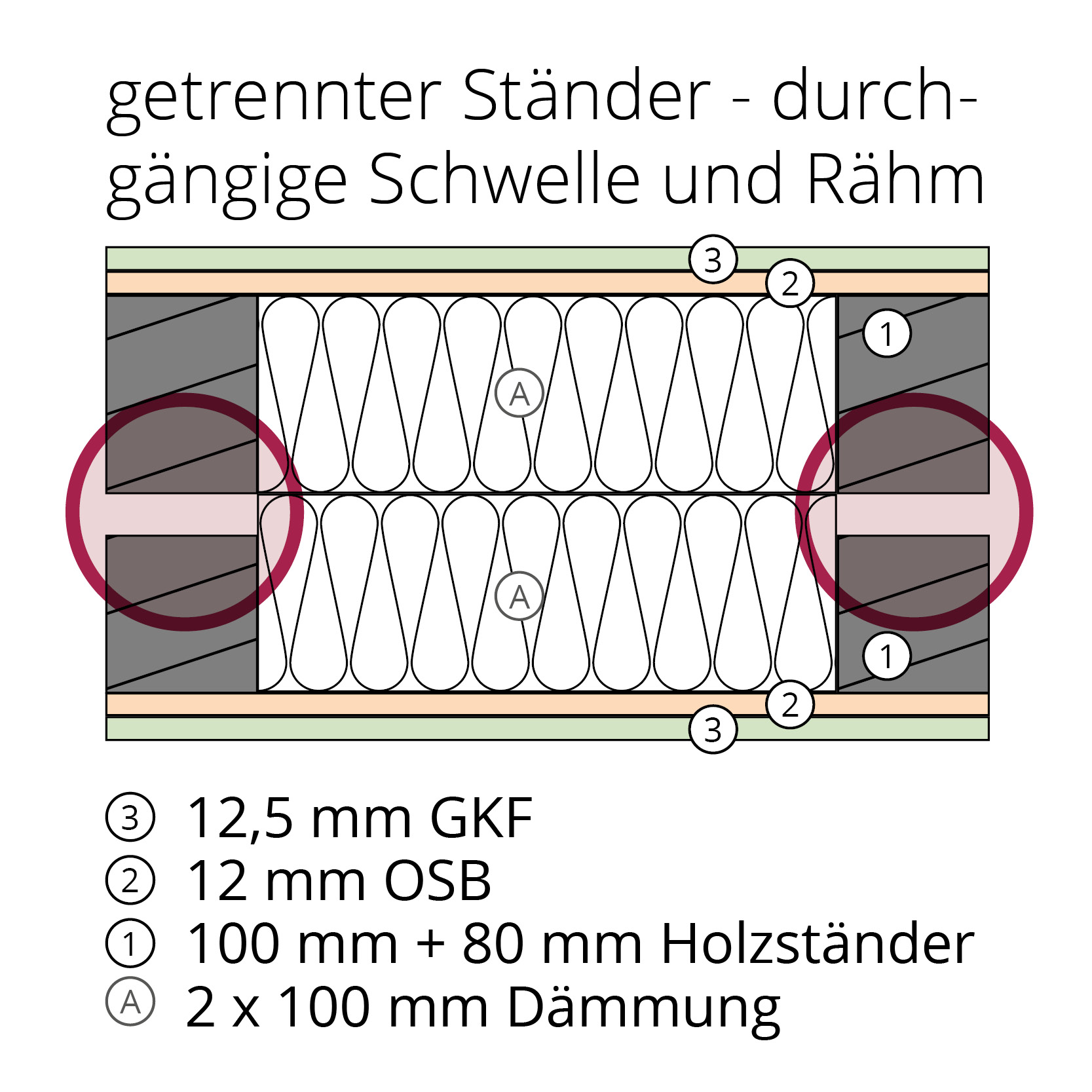 One Frame Wall getrennter Ständer, durchgängige Schwelle und Rähm One Frame Wall: getrennter Ständer-duurchgängtige Schwelle und Rähm, Dämmung, Holzständer, OSB und GKF