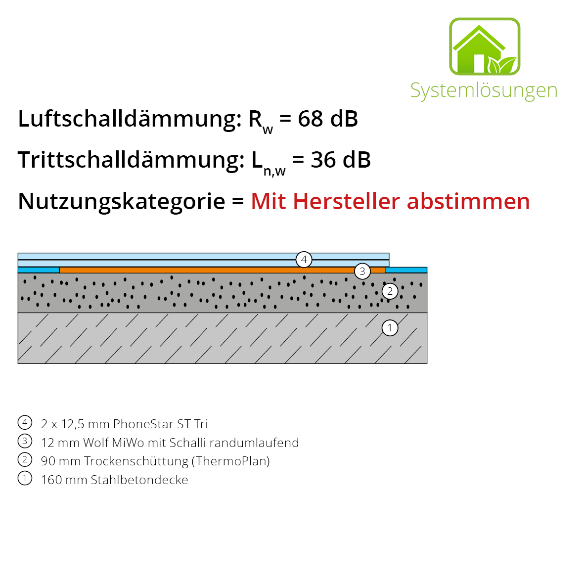 BM 1.10.5 -12-2 MiWo-ThermoPlan90_Aufbau Aufbau auf einer Stahlbetondecke mit Trockenschüttung, Wolf MiWo , Schalli randumlaufend und zwei Lagen PhoneStar ST Tri