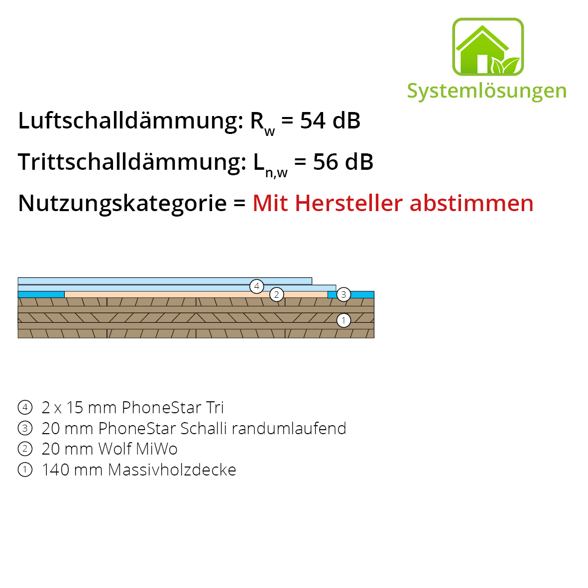 BHB 1.6 20 mm MiWo Aufbau auf einer Massivholzdecke, Wolf MiWo, PhoneStar Schalli randumlaufen und zwei Lagen PhoneStar Tri.