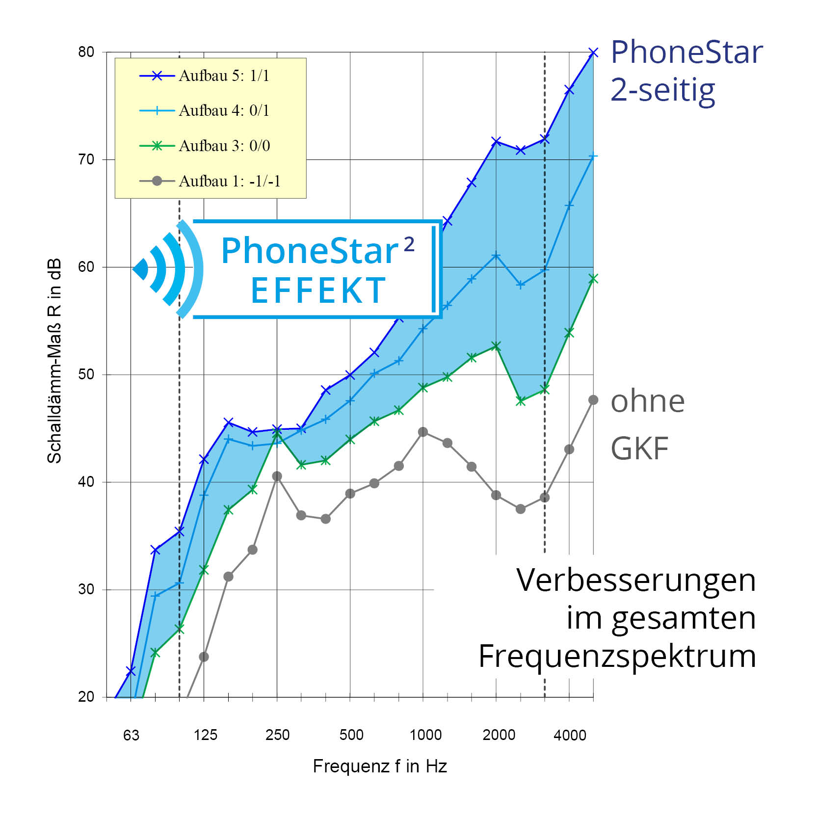 PhoneStar Effekt Schalleffekt Graph mit 1 Seite PhoneStarSchalleffekt Graph mit 2 Seiten PhoneStar